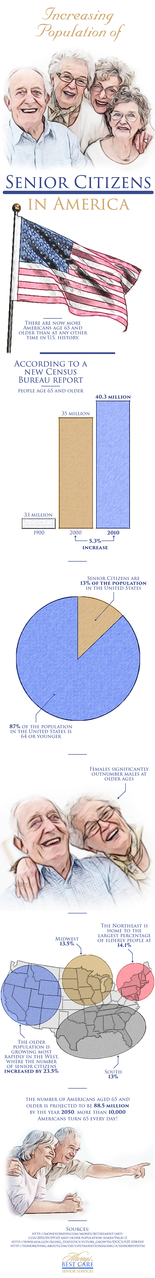 Increasing Population of Senior Citizens